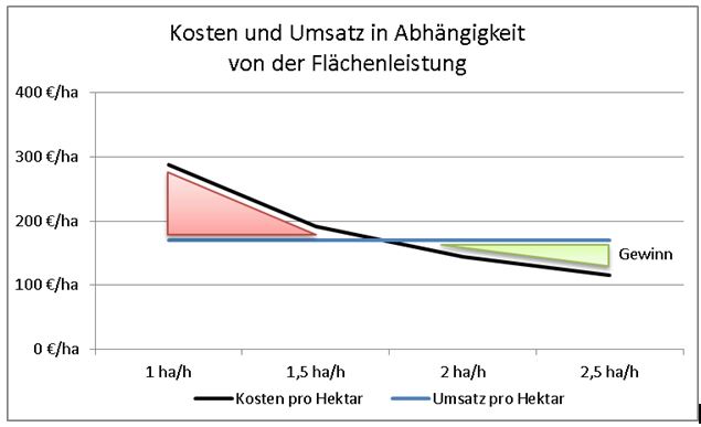 Silomais hächseln - Leistung und Kosten